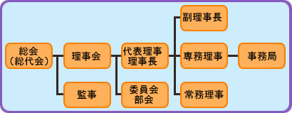 組合の一般的な組織