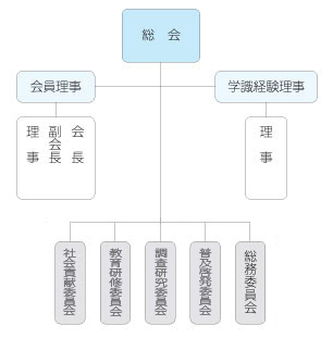 協会組織図