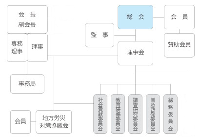 協会組織図